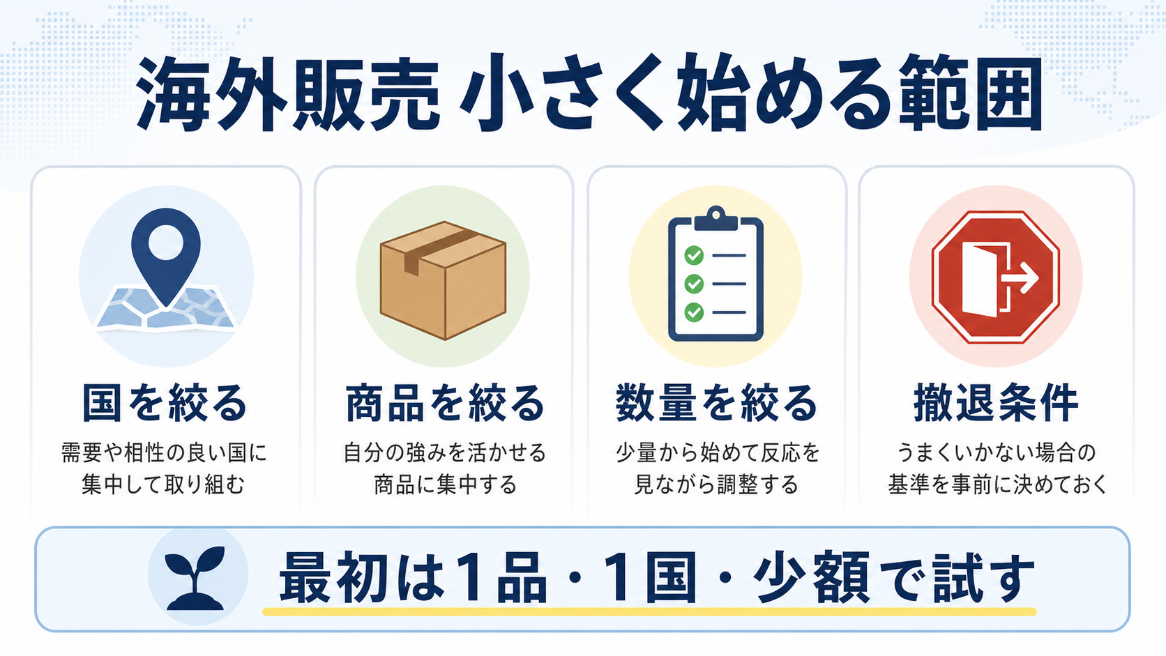 海外販売を国、商品、数量、撤退条件で小さく始める図解